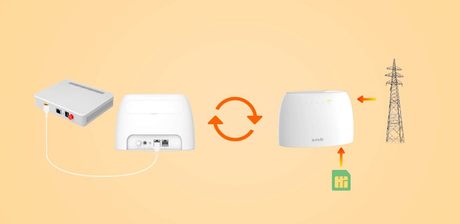 Router Tenda 4G03 - przełączanie awaryjne